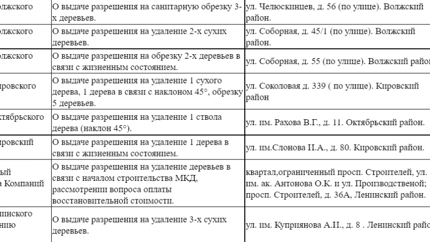 В Саратове разрешили срубить десятки деревьев