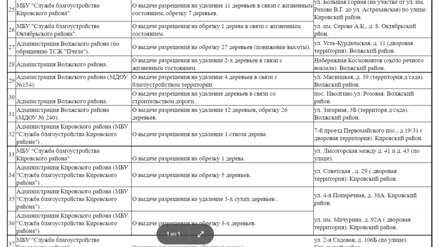 У чиновников попросили разрешения снести 77 деревьев в Саратове