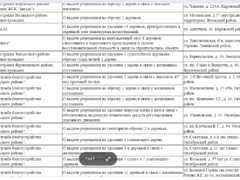 У чиновников попросили разрешения снести 77 деревьев в Саратове