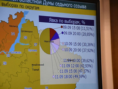 Выборы: в Саратовской области явка приблизилась к 50%
