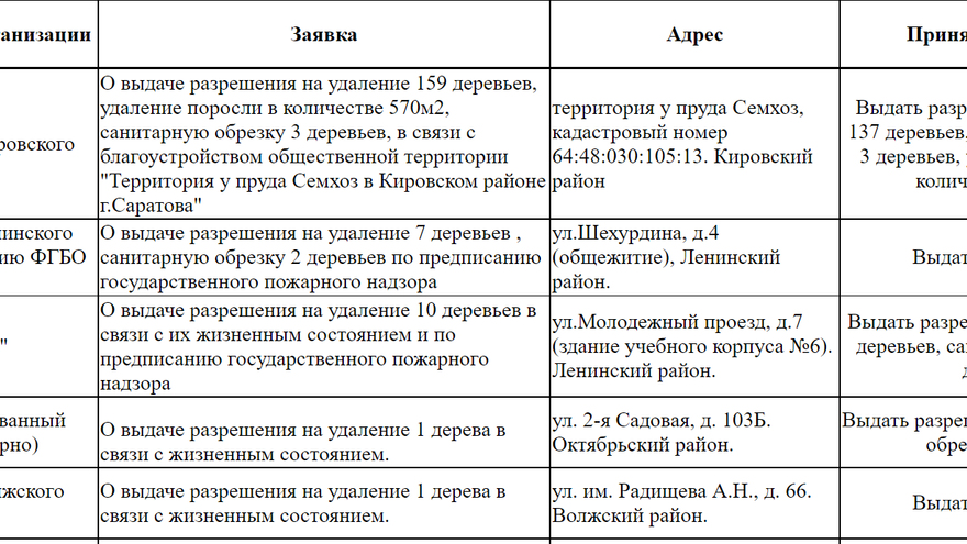 В Саратове снесут почти две сотни деревьев