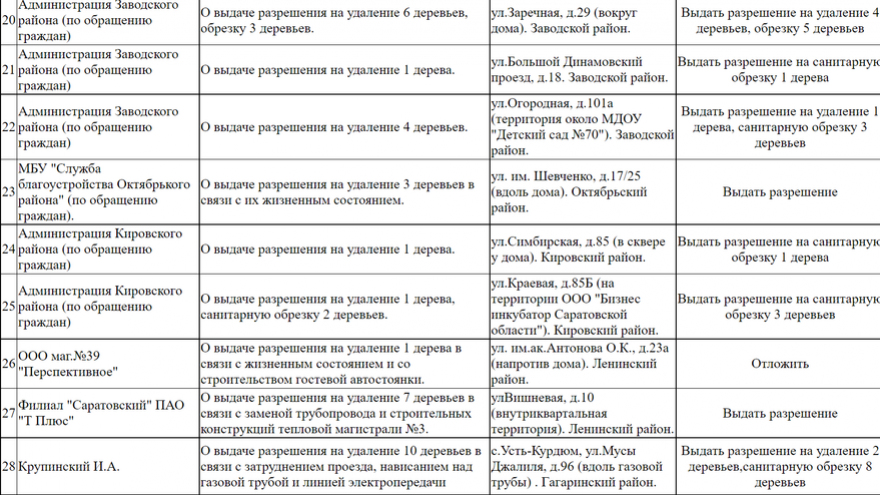 В Саратове снесут почти две сотни деревьев