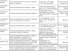 В Саратове снесут почти две сотни деревьев