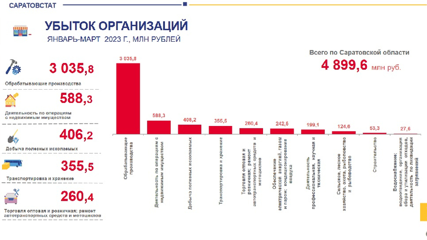 Саратовстат: почти 29% предприятий в регионе - убыточные