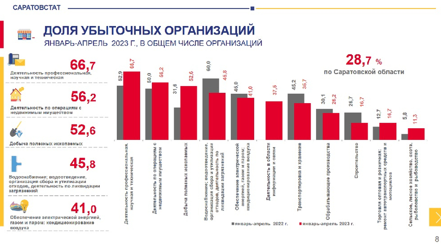 Саратовстат: почти 29% предприятий в регионе - убыточные