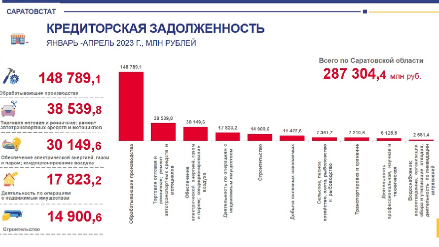 Саратовстат: почти 29% предприятий в регионе - убыточные