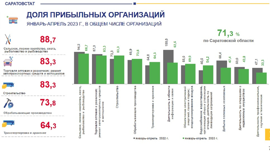Саратовстат: почти 29% предприятий в регионе - убыточные