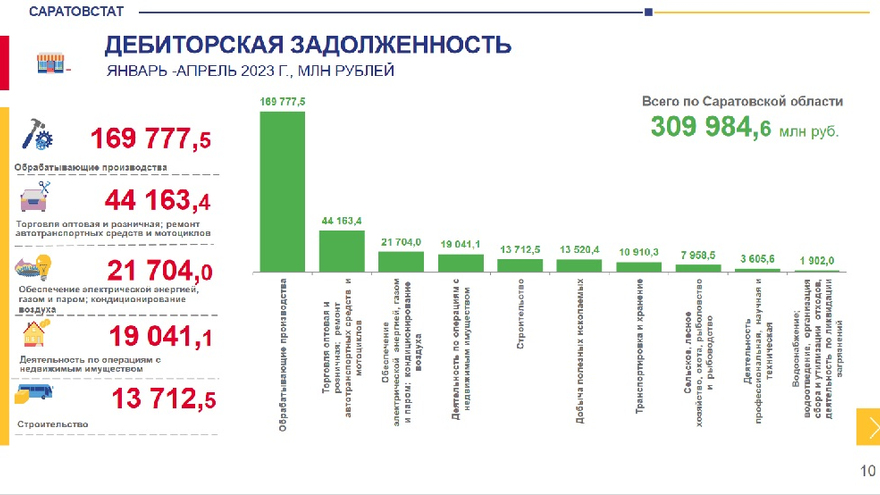 Саратовстат: почти 29% предприятий в регионе - убыточные