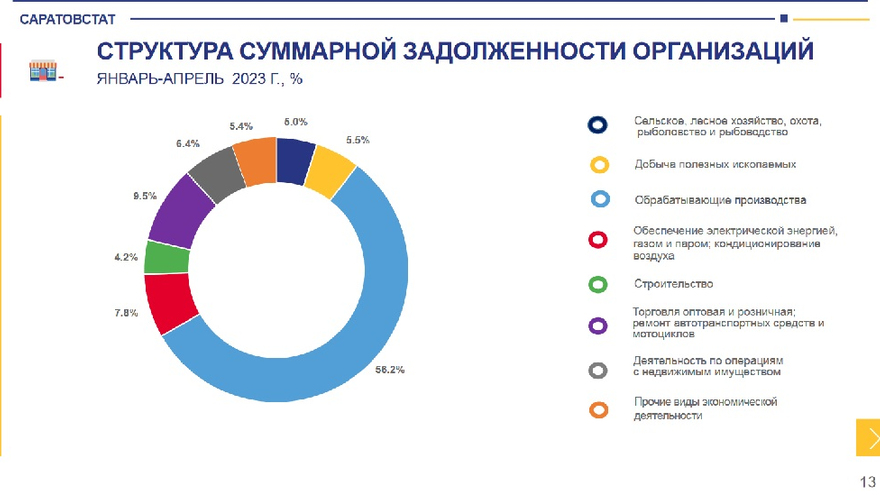 Саратовстат: почти 29% предприятий в регионе - убыточные