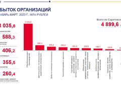 Саратовстат: почти 29% предприятий в регионе - убыточные