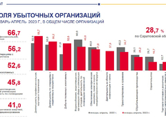 Саратовстат: почти 29% предприятий в регионе - убыточные