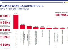 Саратовстат: почти 29% предприятий в регионе - убыточные