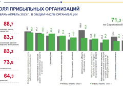 Саратовстат: почти 29% предприятий в регионе - убыточные