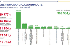 Саратовстат: почти 29% предприятий в регионе - убыточные