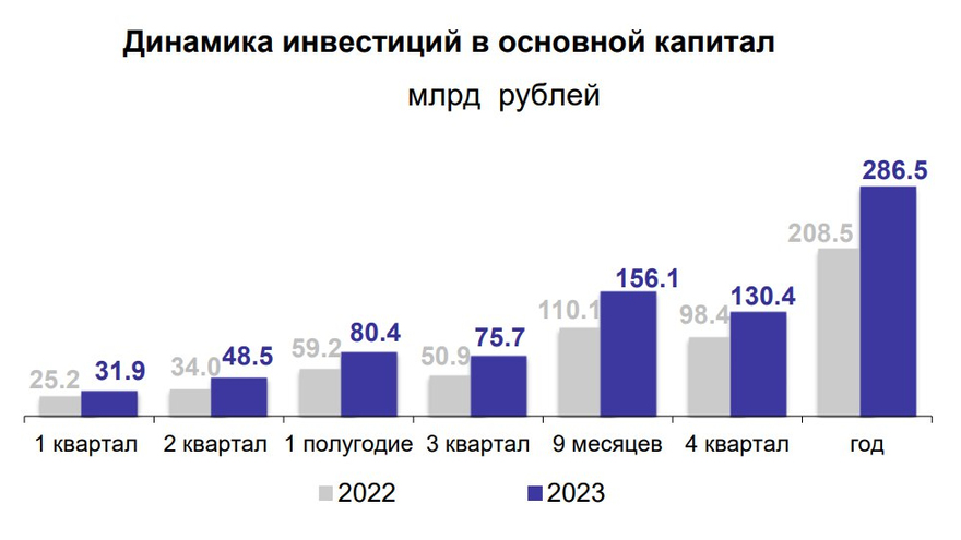 Инвесторы вложили в саратовские предприятия 286 миллиардов за год