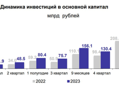 Инвесторы вложили в саратовские предприятия 286 миллиардов за год