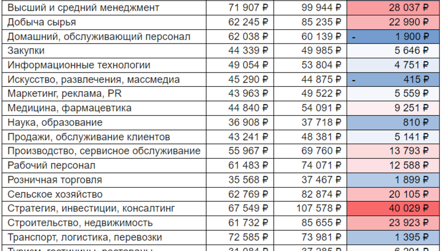 hh.ru: в Саратовской области средняя зарплата выросла почти до 50 тысяч