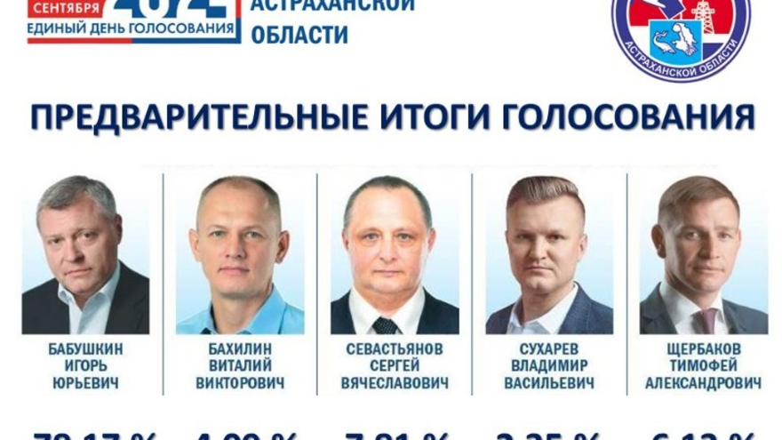 Действующий губернатор Астраханской области выиграл выборы