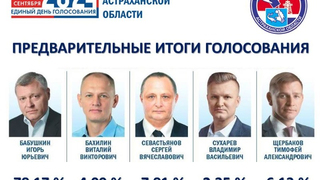 Действующий губернатор Астраханской области выиграл выборы