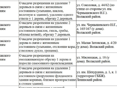 В Саратове на проспекте 50 лет Октября вырубят 31 опасное дерево