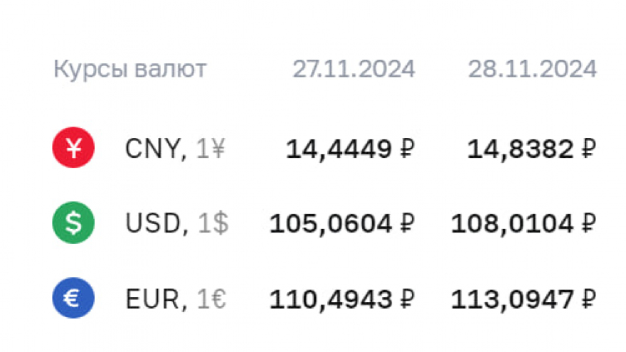 Скачок доллара и евро: Банк России перестанет покупать иностранную валюту