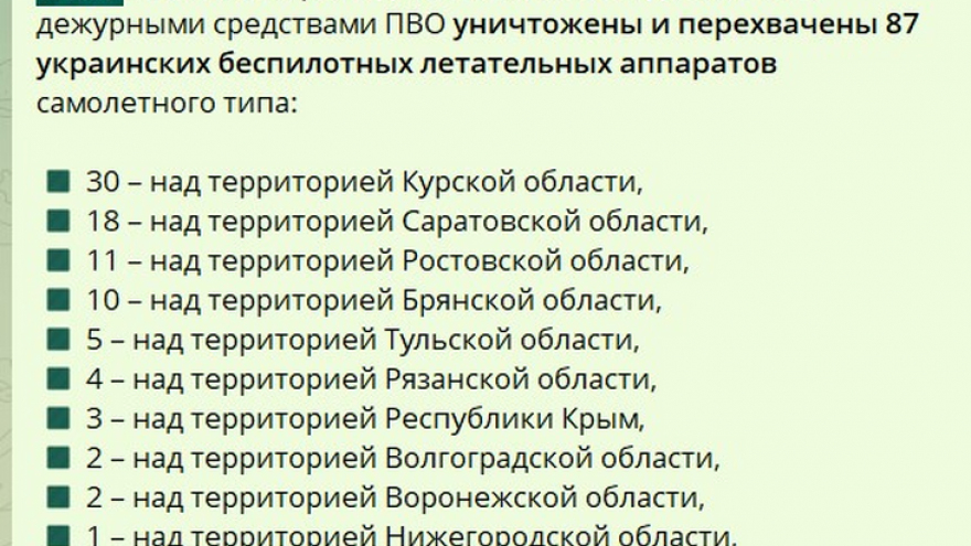 Над Саратовской областью сбили 18 украинских беспилотников