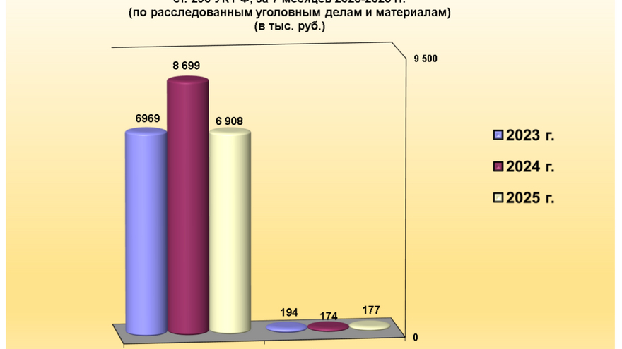 Среднюю взятку в Саратовской области оценили в 177 тысяч рублей