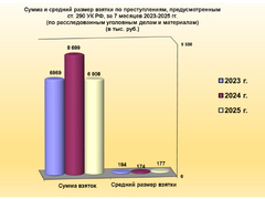 Среднюю взятку в Саратовской области оценили в 177 тысяч рублей