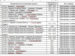 В Саратовской области ищут перевозчиков на 43 автобусных маршрута