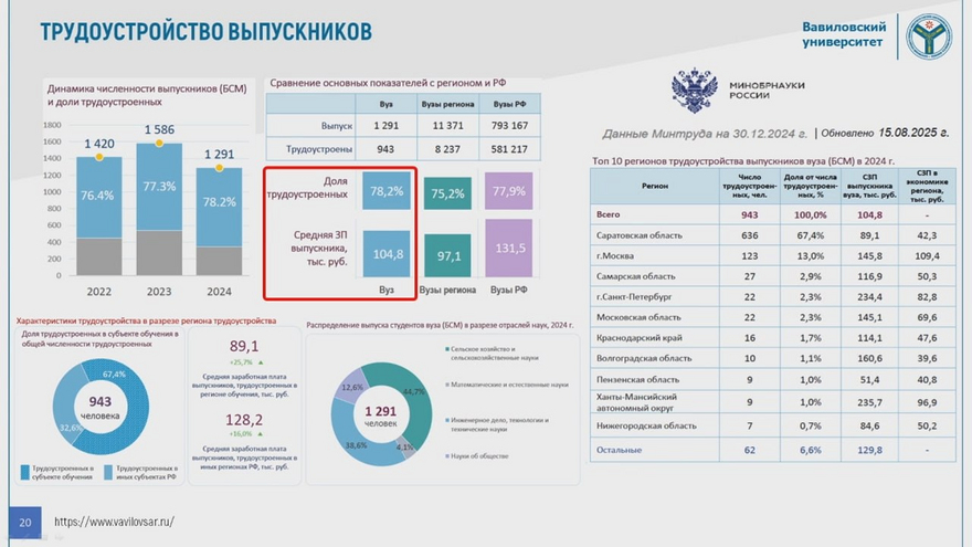 Зарплаты там колоссально высокие: ректор саратовского вуза пожаловался на увод выпускников в другие регионы