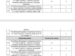 Безопасный город: для Саратова покупают 450 видеокамер