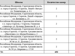 Безопасный город: для Саратова покупают 450 видеокамер