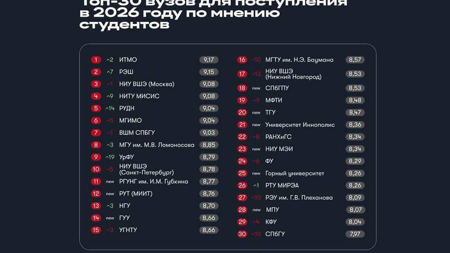 Назван топ-30 российских вузов для поступления в 2026 году