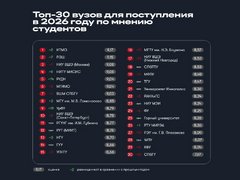 Назван топ-30 российских вузов для поступления в 2026 году