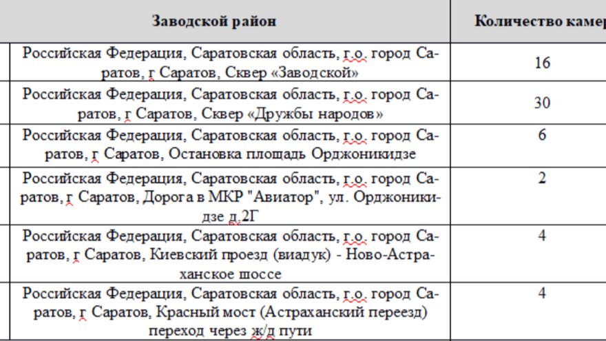 В Саратове на установку 204 камер выделили 65,4 млн рублей