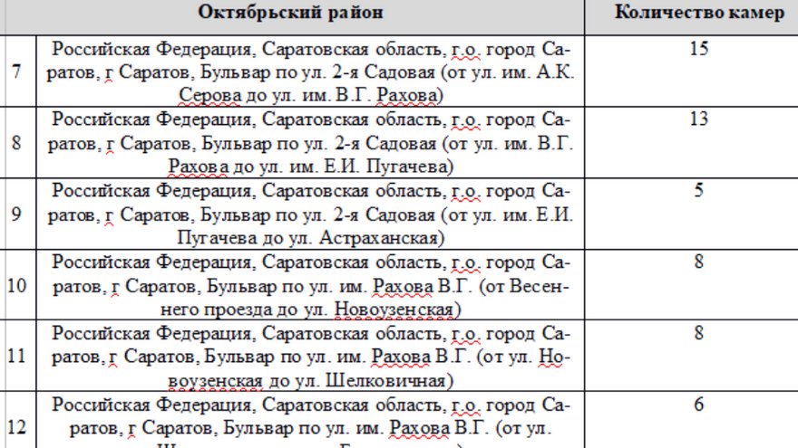 В Саратове на установку 204 камер выделили 65,4 млн рублей