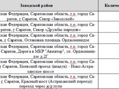 В Саратове на установку 204 камер выделили 65,4 млн рублей