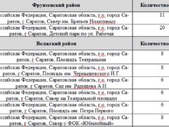 В Саратове на установку 204 камер выделили 65,4 млн рублей