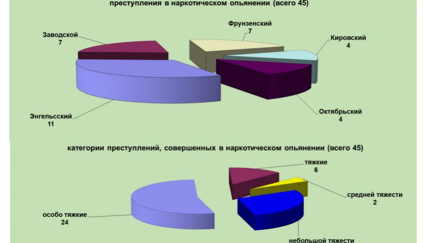 В Саратовской области наркоманы совершили 45 преступлений