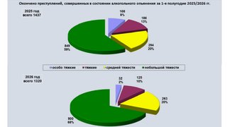 В Саратовской области наркоманы совершили 45 преступлений