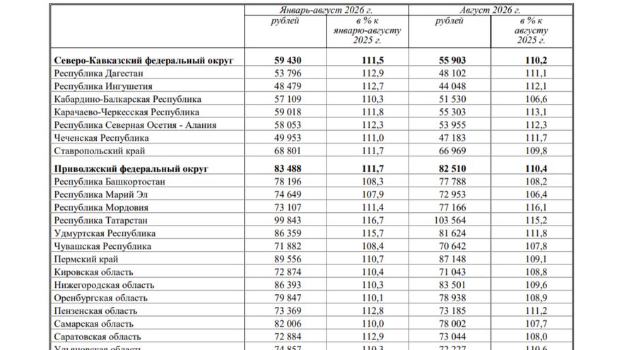Росстат: за месяц средняя зарплата в Саратовской области выросла на 23 рубля