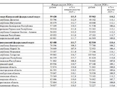 Росстат: за месяц средняя зарплата в Саратовской области выросла на 23 рубля