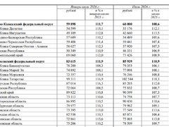 Росстат: за месяц средняя зарплата в Саратовской области выросла на 23 рубля