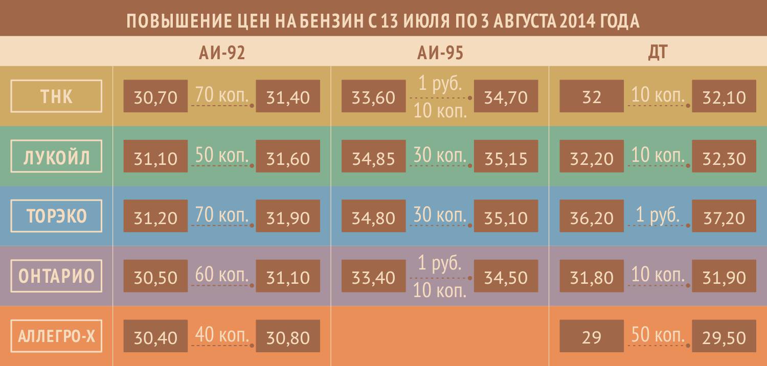 Рост цен на бензин в Саратовской области