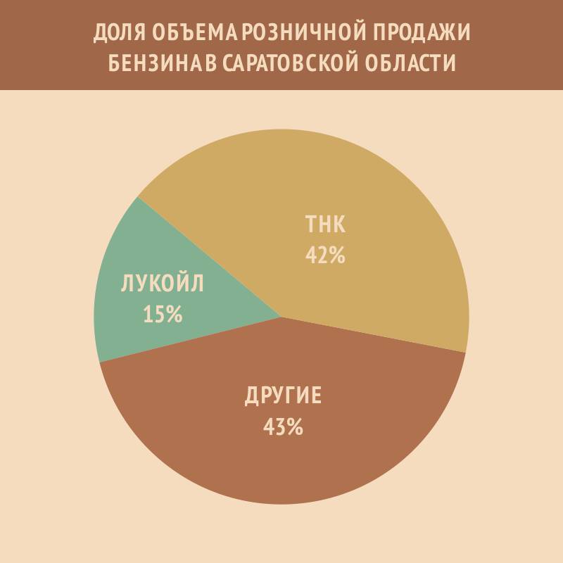 Доля компаний на нефтяном рынке Саратовской области